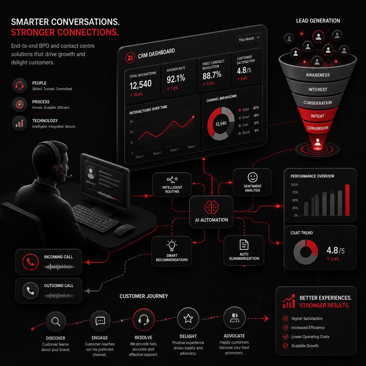 Salorix BPO contact centre and AI automation dashboard illustration